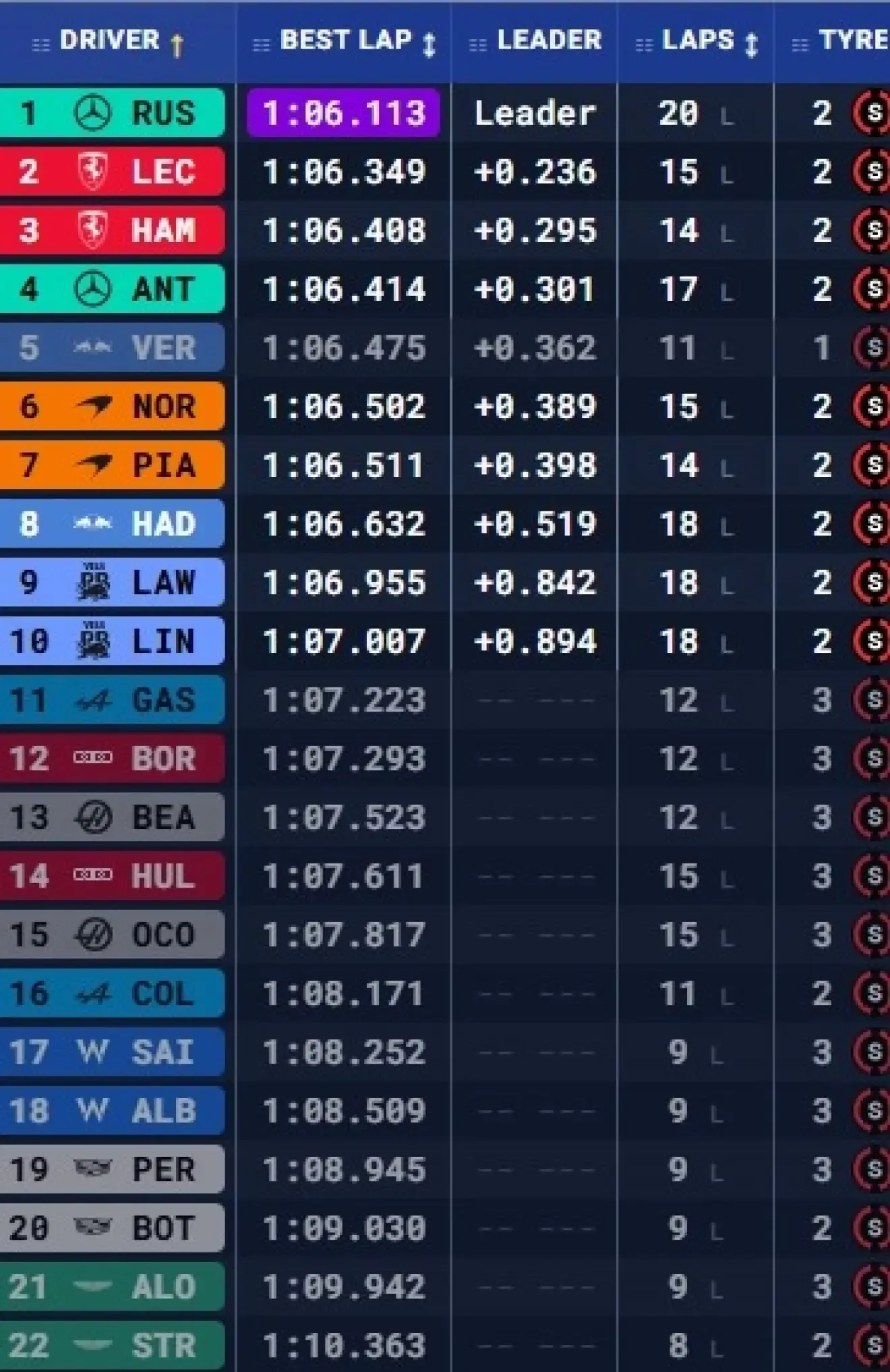 Tiempos de la Q3, en el GP de Austria.