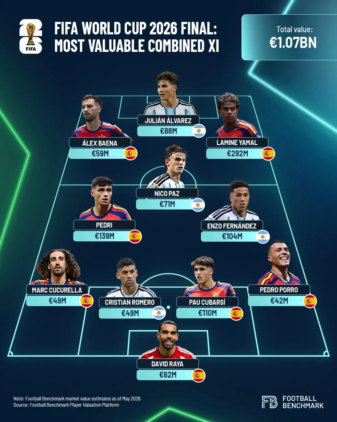 Once combinado más valioso de la final