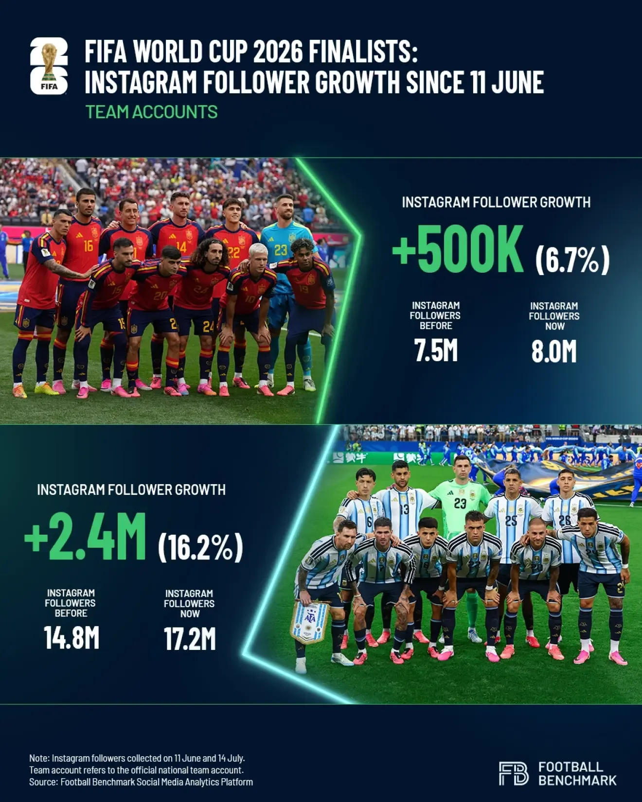Crecimiento de seguidores en Instagram